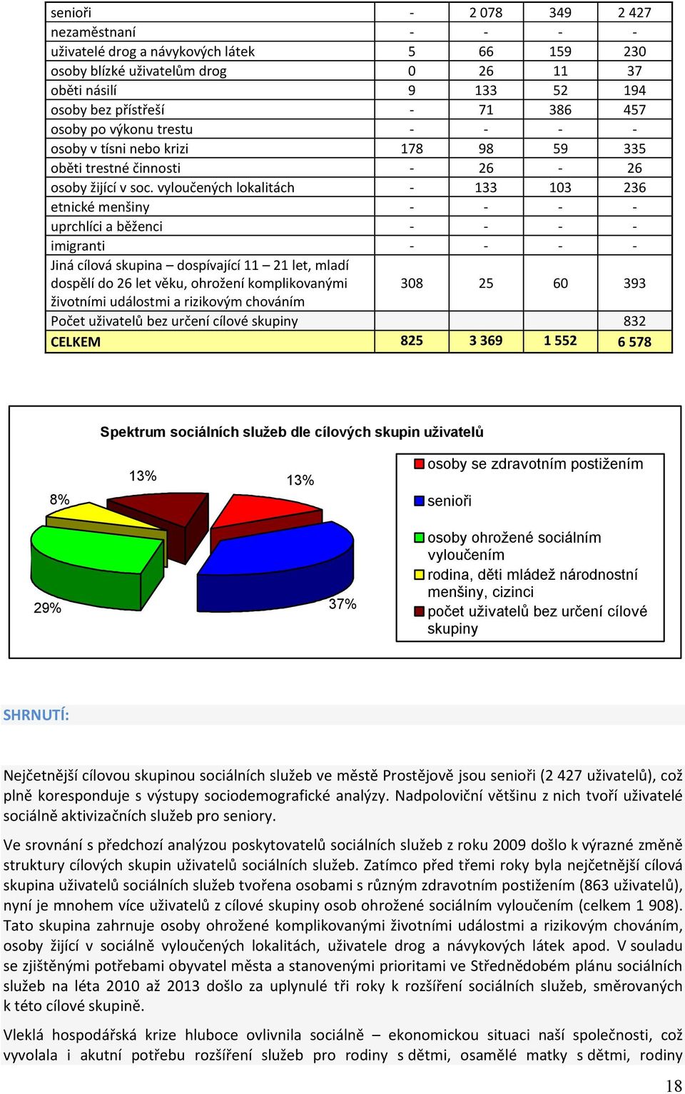 vyloučených lokalitách - 133 103 236 etnické menšiny - - - - uprchlíci a běženci - - - - imigranti - - - - Jiná cílová skupina dospívající 11 21 let, mladí dospělí do 26 let věku, ohrožení