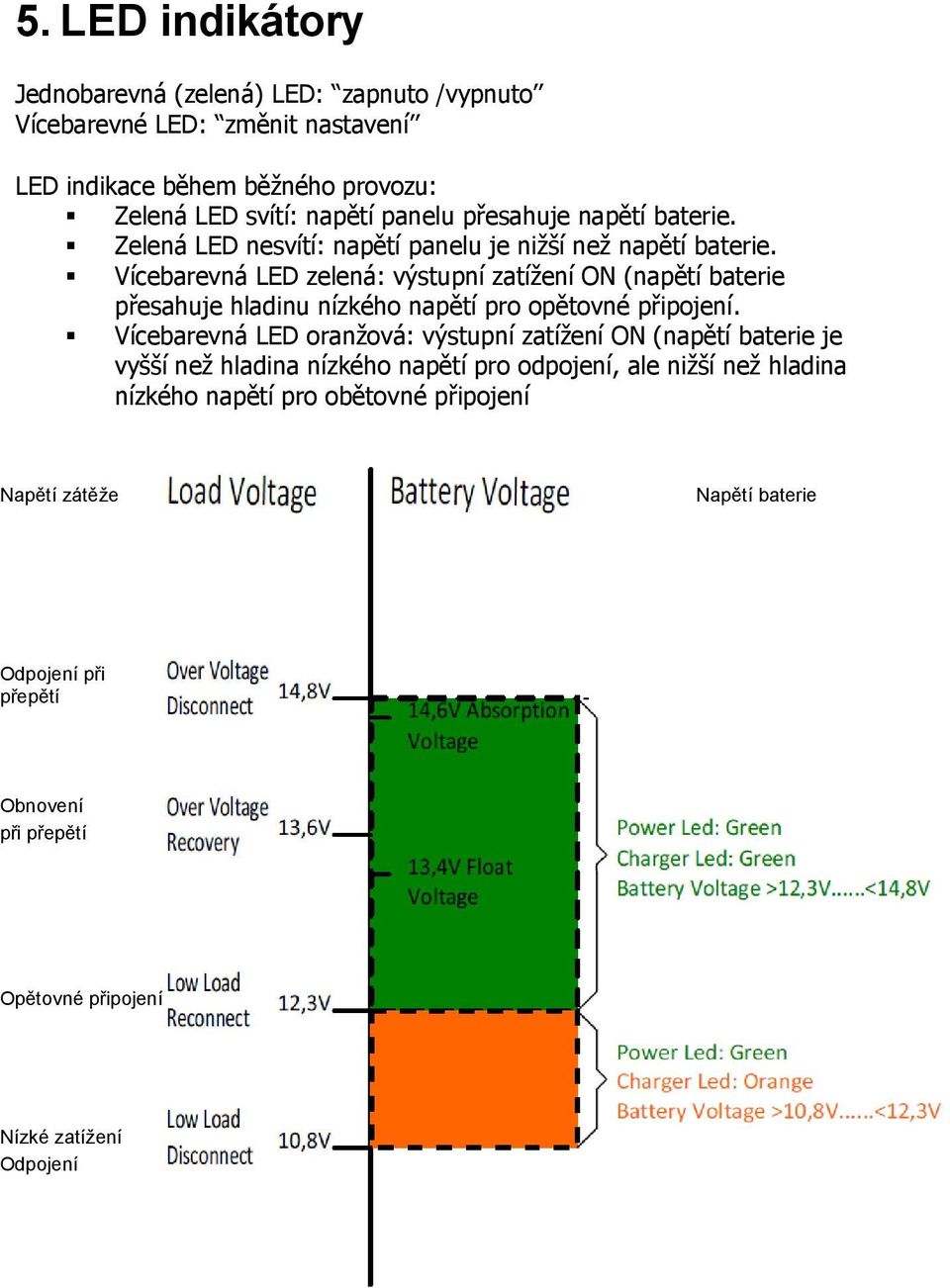 Vícebarevná LED zelená: výstupní zatížení ON (napětí baterie přesahuje hladinu nízkého napětí pro opětovné připojení.