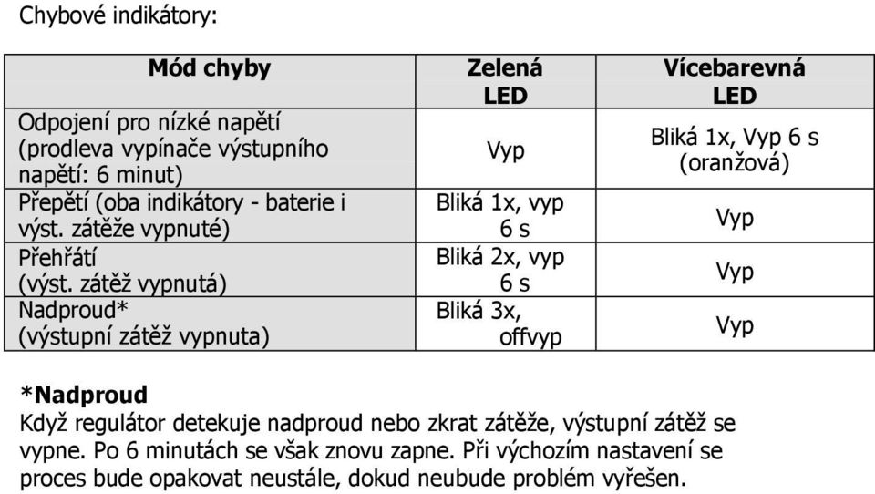 zátěž vypnutá) Nadproud* (výstupní zátěž vypnuta) Zelená LED Vyp Bliká 1x, vyp 6 s Bliká 2x, vyp 6 s Bliká 3x, offvyp 6 s Vícebarevná LED