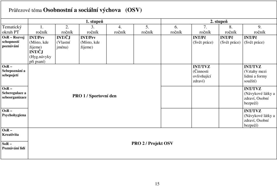 7. 8. ročník ročník ročník ročník ročník ročník INT/Prv INT/Pč INT/Pč (Místo, kde (Svět práce) (Svět práce) žijeme) PRO 1 / Sportovní den PRO 2 / Projekt OSV INT/TVZ (Činnosti