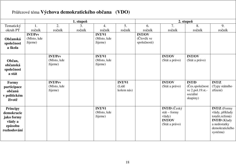 ročník Občan, občanská společnost a stát INT/Prv (Místo, kde žijeme) INT/Vl (Místo, kde žijeme) INT/OV (Stát a právo) INT/OV (Stát a právo) Formy participace občanů v politickém životě INT/Prv