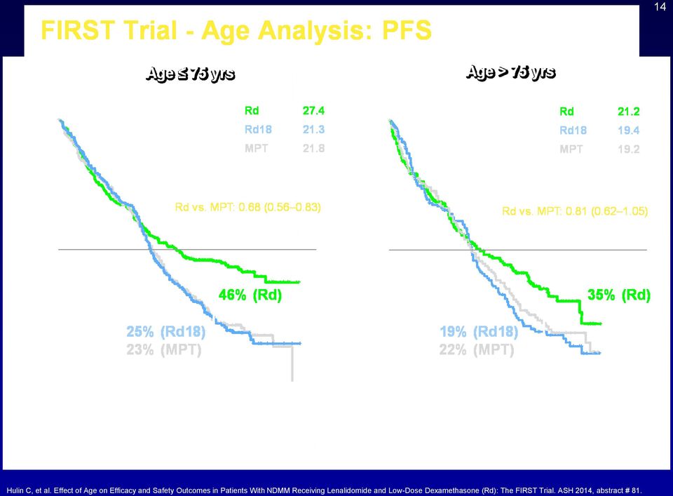 in Patients With NDMM Receiving Lenalidomide