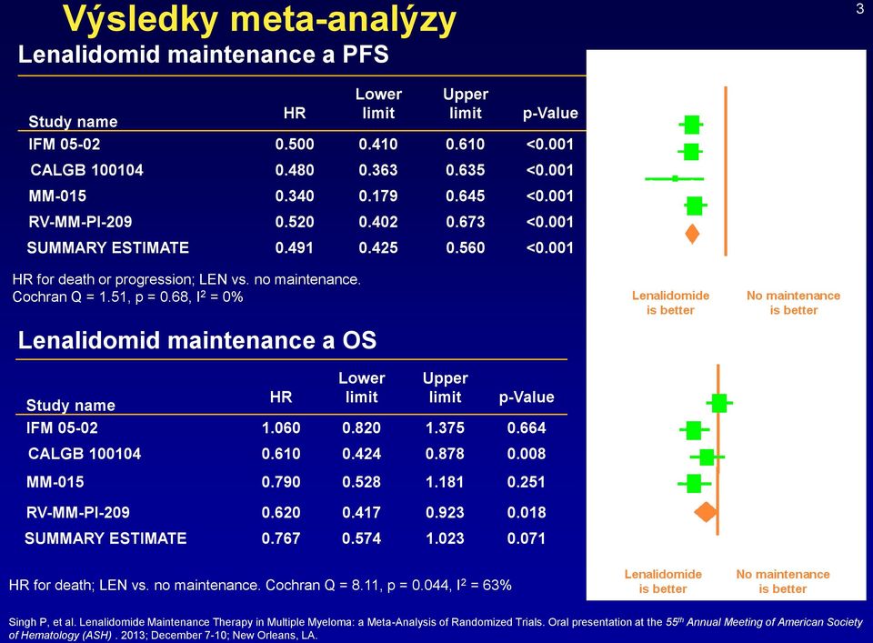 68, I 2 = 0% Lenalidomid maintenance a OS Lower Upper Study name HR limit limit p-value IFM 05-02 1.060 0.820 1.375 0.664 CALGB 100104 0.610 0.424 0.878 0.008 MM-015 0.790 0.528 1.181 0.