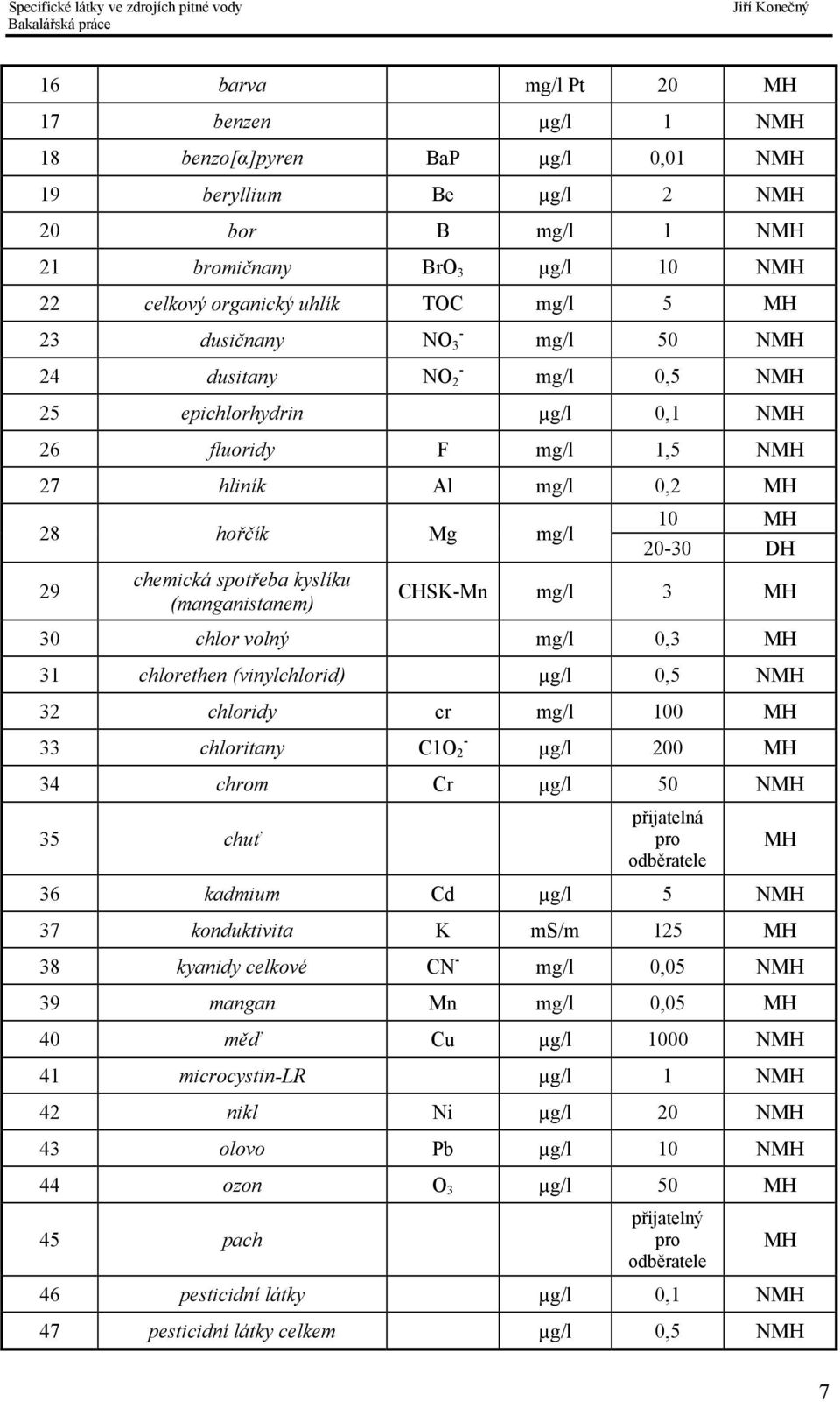 (manganistanem) 10 MH 20-30 DH CHSK-Mn mg/l 3 MH 30 chlor volný mg/l 0,3 MH 31 chlorethen (vinylchlorid) µg/l 0,5 NMH 32 chloridy cr mg/l 100 MH 33 chloritany C1O 2 - µg/l 200 MH 34 chrom Cr µg/l 50