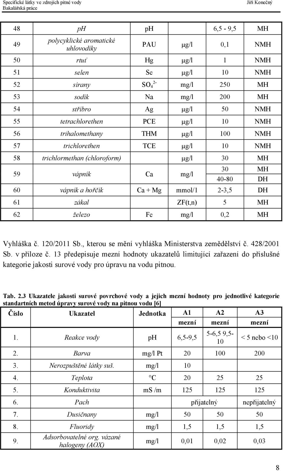 hořčík Ca + Mg mmol/1 2-3,5 DH 61 zákal ZF(t,n) 5 MH 62 železo Fe mg/l 0,2 MH Vyhláška č. 120/2011 Sb., kterou se mění vyhláška Ministerstva zemědělství č. 428/2001 Sb. v příloze č.