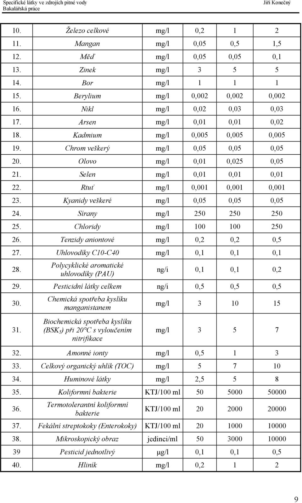 Kyanidy veškeré mg/l 0,05 0,05 0,05 24. Sírany mg/l 250 250 250 25. Chloridy mg/l 100 100 250 26. Tenzidy aniontové mg/l 0,2 0,2 0,5 27. Uhlovodíky C10-C40 mg/l 0,1 0,1 0,1 28.