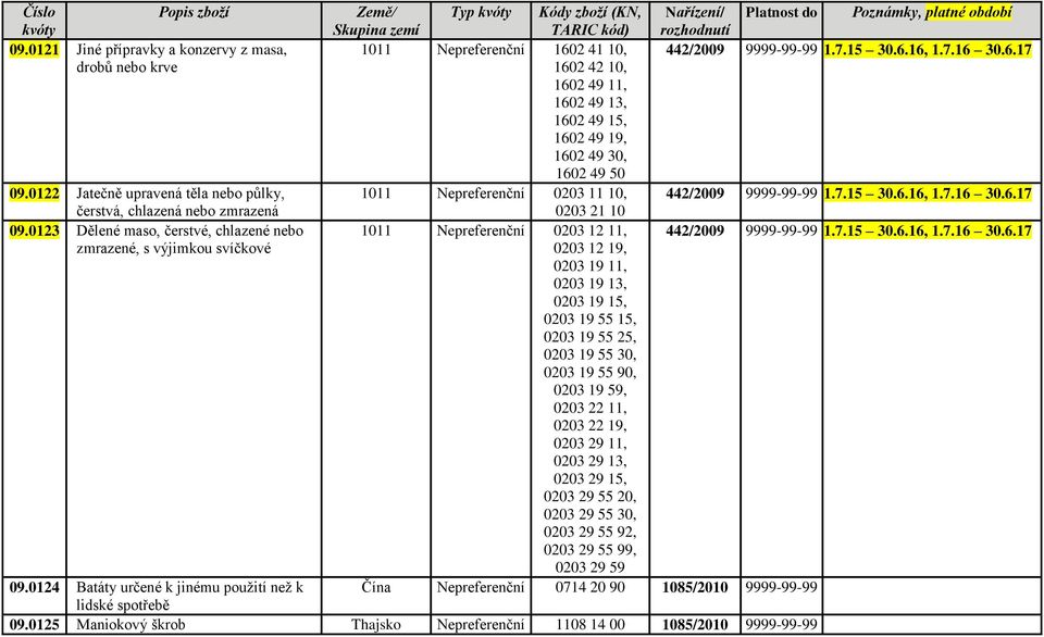 0122 Jatečně upravená těla nebo půlky, 1011 Nepreferenční 0203 11 10, 442/2009 9999-99-99 1.7.15 30.6.16, 1.7.16 30.6.17 čerstvá, chlazená nebo zmrazená 0203 21 10 09.