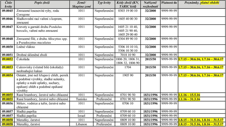32/2000 9999-99-99 1011 Nepreferenční 1605 21 10 40, 1605 21 90 40, 1605 29 00 40 32/2000 9999-99-99 1011 Nepreferenční 0304 89 90 10 32/2000 9999-99-99 Poznámky, platné období 09.