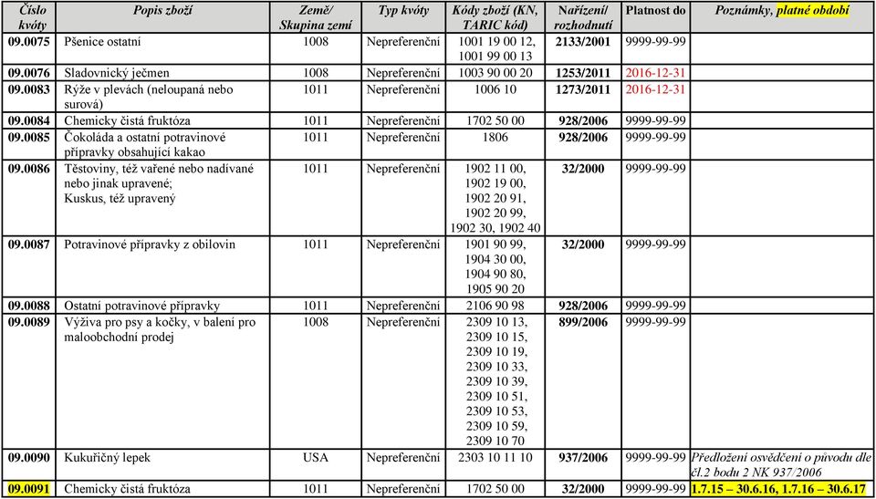 0084 Chemicky čistá fruktóza 1011 Nepreferenční 1702 50 00 928/2006 9999-99-99 09.0085 Čokoláda a ostatní potravinové 1011 Nepreferenční 1806 928/2006 9999-99-99 přípravky obsahující kakao 09.