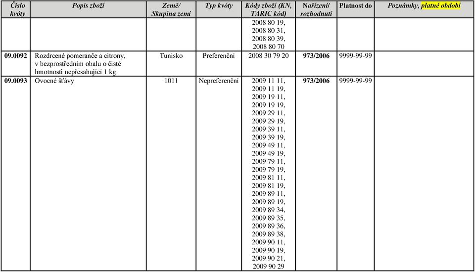 0093 Ovocné šťávy 1011 Nepreferenční 2009 11 11, 2009 11 19, 2009 19 11, 2009 19 19, 2009 29 11, 2009 29 19, 2009 39 11, 2009 39 19, 2009 49 11, 2009 49