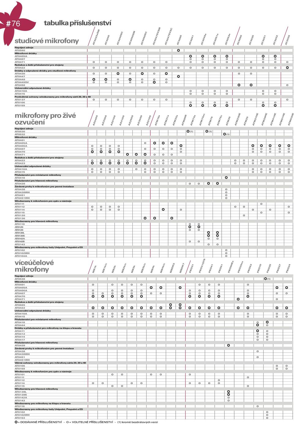 (1) (1) AT8532 (1) Mikrofonní držáky AT8401 AE5100 AT8405A AT8406A AT8407 AT8470 AT8471 Redukce a další příslušenství pro stojany AT8422 AT8423 Univerzální odpružené držáky AT8410A AT8415