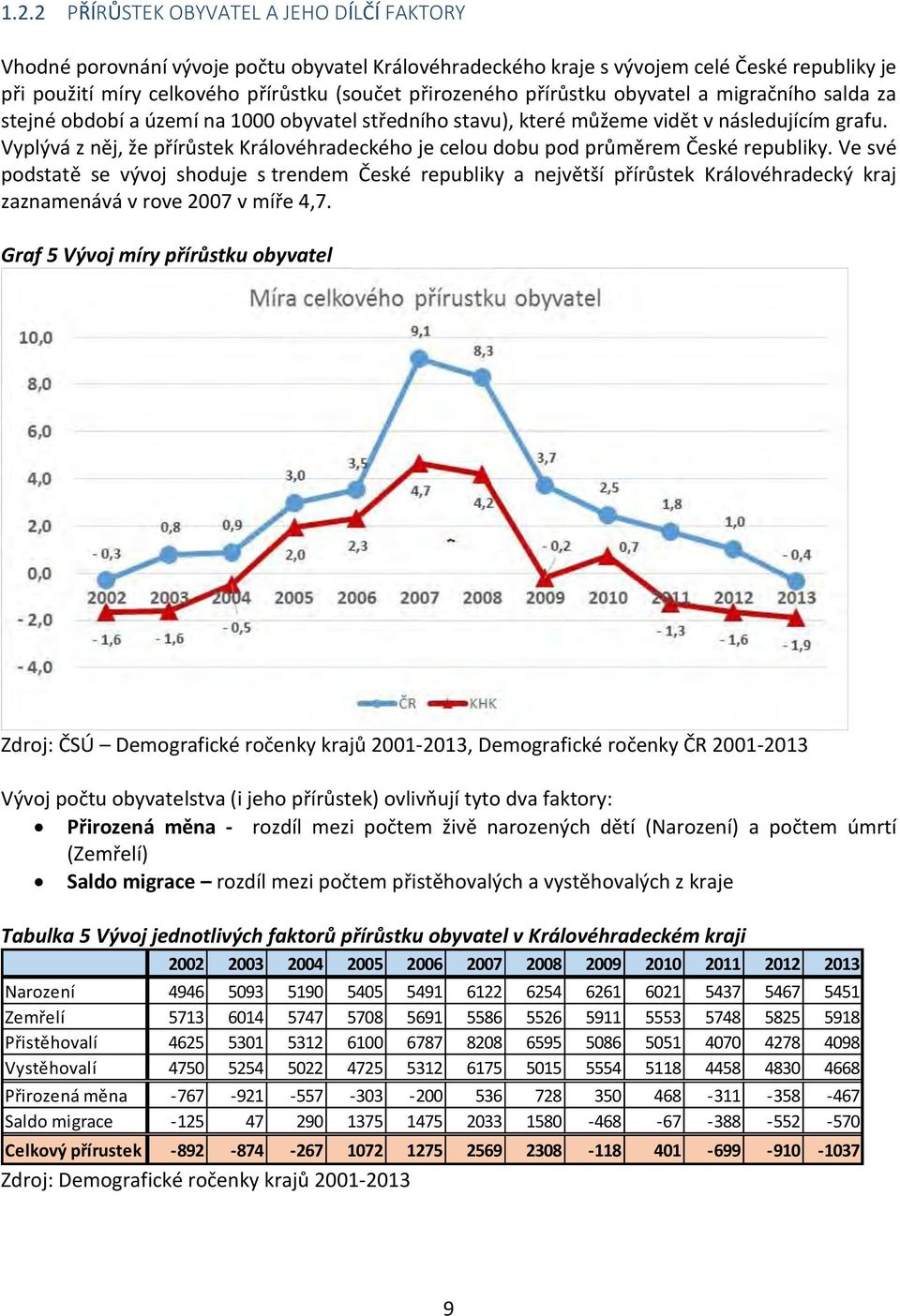 Vyplývá z něj, že přírůstek Královéhradeckého je celou dobu pod průměrem České republiky.