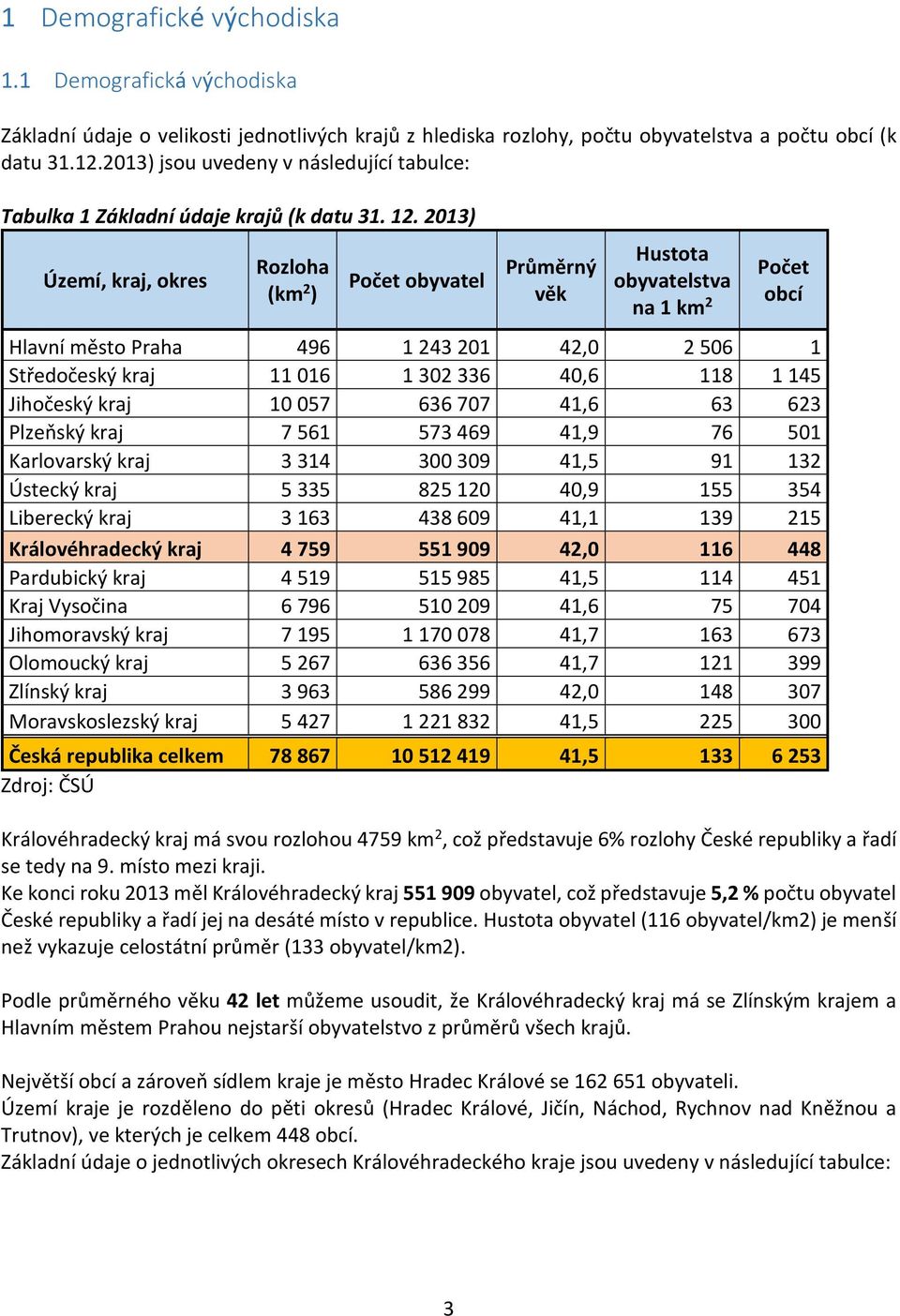 2013) Území, kraj, okres Rozloha (km 2 ) Počet obyvatel Průměrný věk Hustota obyvatelstva na 1 km 2 Počet obcí Hlavní město Praha 496 1 243 201 42,0 2 506 1 Středočeský kraj 11 016 1 302 336 40,6 118