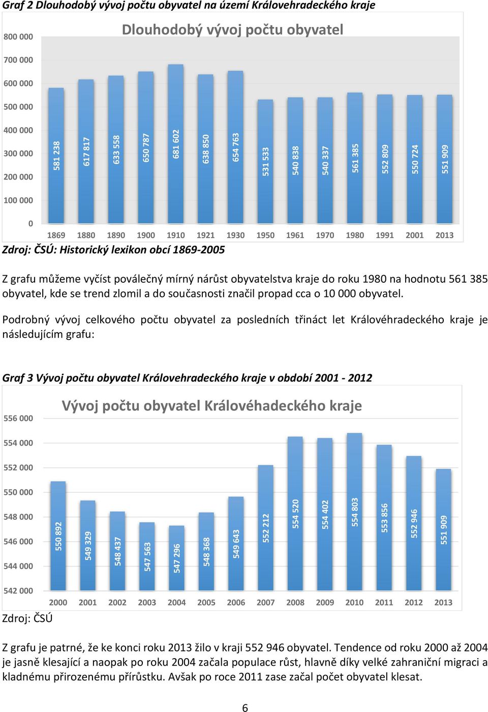 grafu můžeme vyčíst poválečný mírný nárůst obyvatelstva kraje do roku 1980 na hodnotu 561 385 obyvatel, kde se trend zlomil a do současnosti značil propad cca o 10 000 obyvatel.