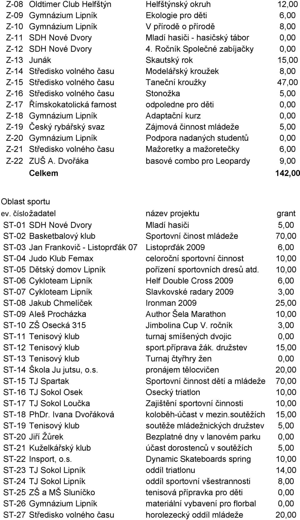 Ročník Společné zabíjačky 0,00 Z-13 Junák Skautský rok 15,00 Z-14 Středisko volného času Modelářský kroužek 8,00 Z-15 Středisko volného času Taneční kroužky 47,00 Z-16 Středisko volného času Stonožka