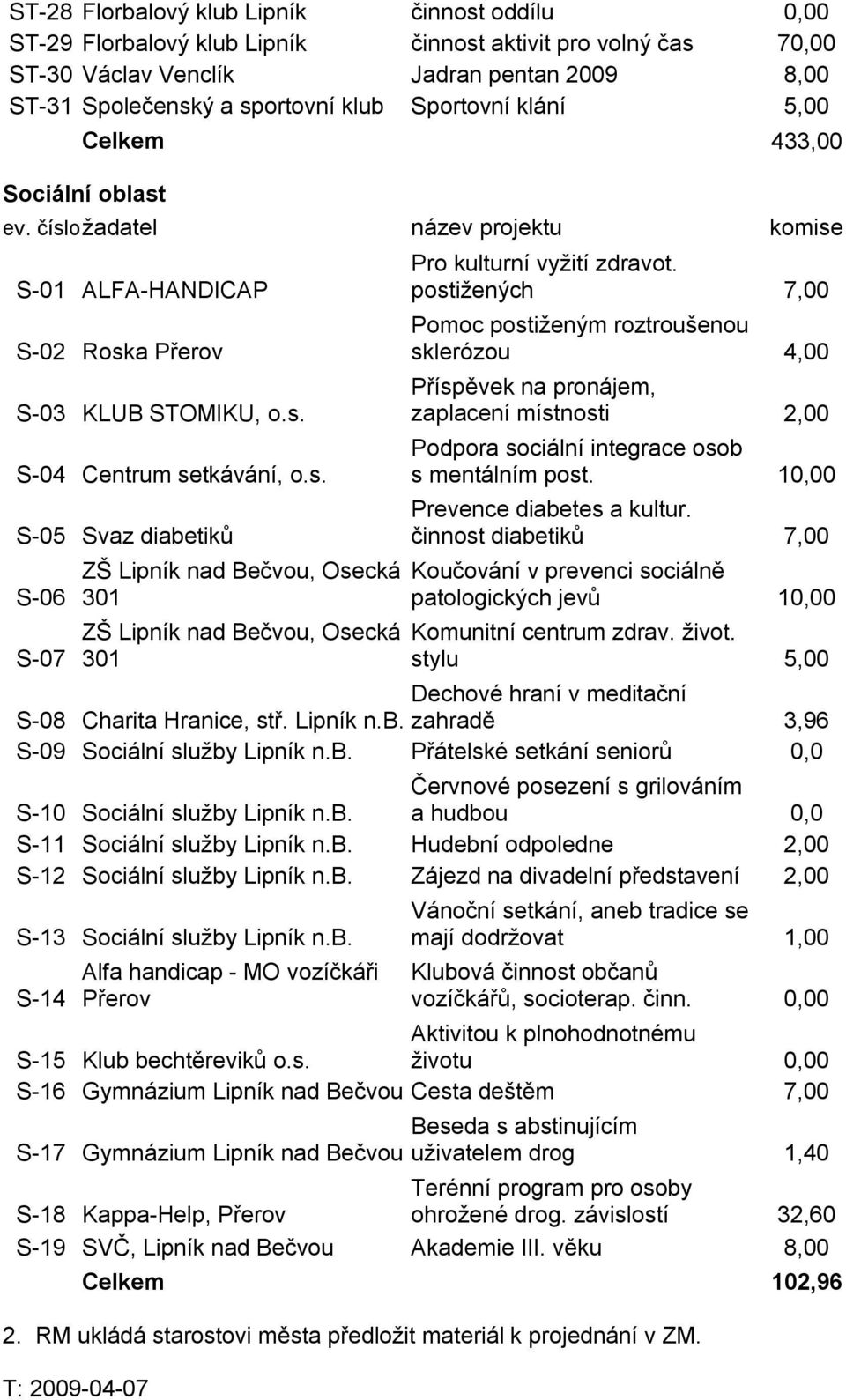 postižených 7,00 Pomoc postiženým roztroušenou sklerózou 4,00 Příspěvek na pronájem, zaplacení místnosti 2,00 Podpora sociální integrace osob s mentálním post. 10,00 Prevence diabetes a kultur.