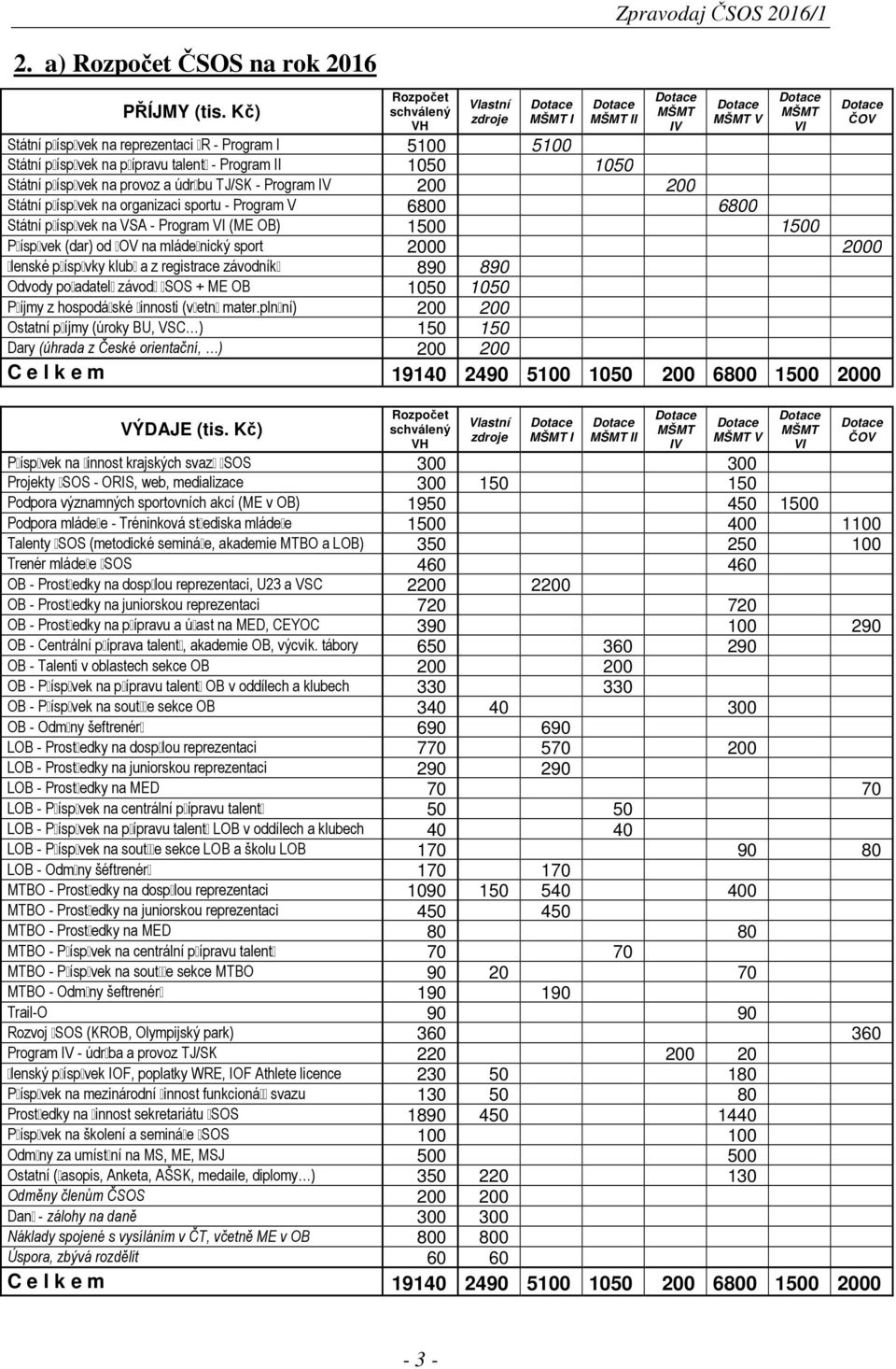 píspvek na provoz a údrbu TJ/SK - Program IV 200 200 Státní píspvek na organizaci sportu - Program V 6800 6800 Státní píspvek na VSA - Program VI (ME OB) 1500 1500 Píspvek (dar) od OV na mládenický