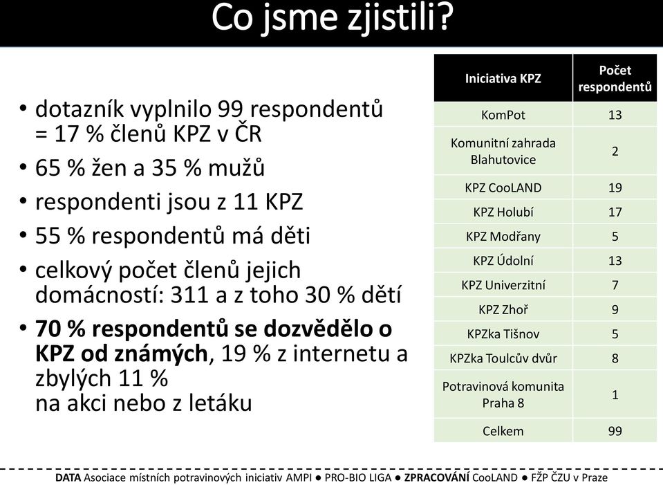 domácností: 311 a z toho 30 % dětí 70 % respondentů se dozvědělo o KPZ od známých, 19 % z internetu a zbylých 11 % na akci nebo z letáku Iniciativa KPZ Počet