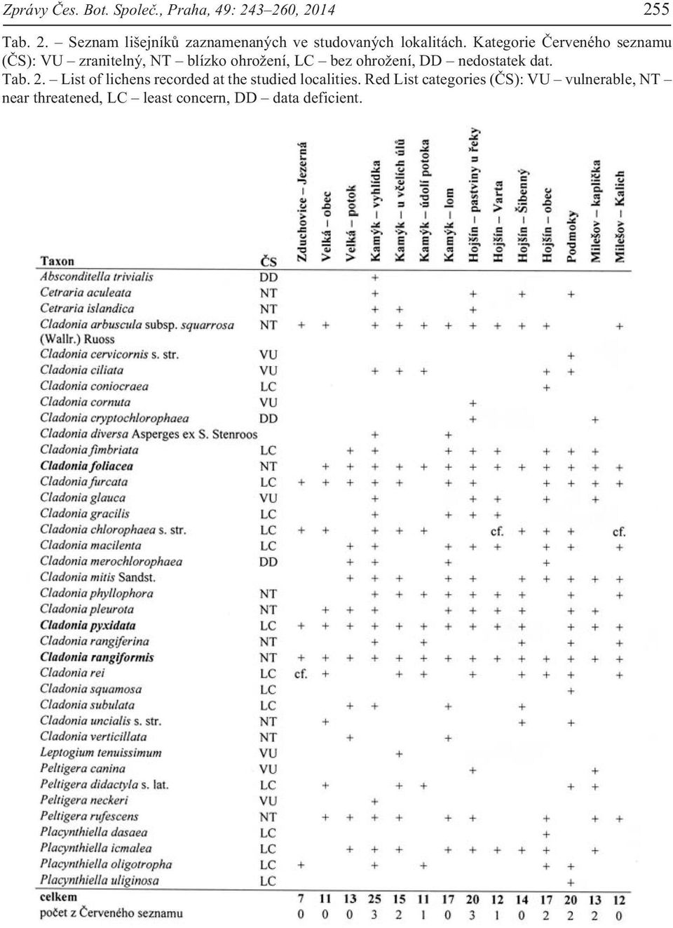 Kategorie Èerveného seznamu (ÈS): VU zranitelný, NT blízko ohro ení, LC bez ohro ení, DD