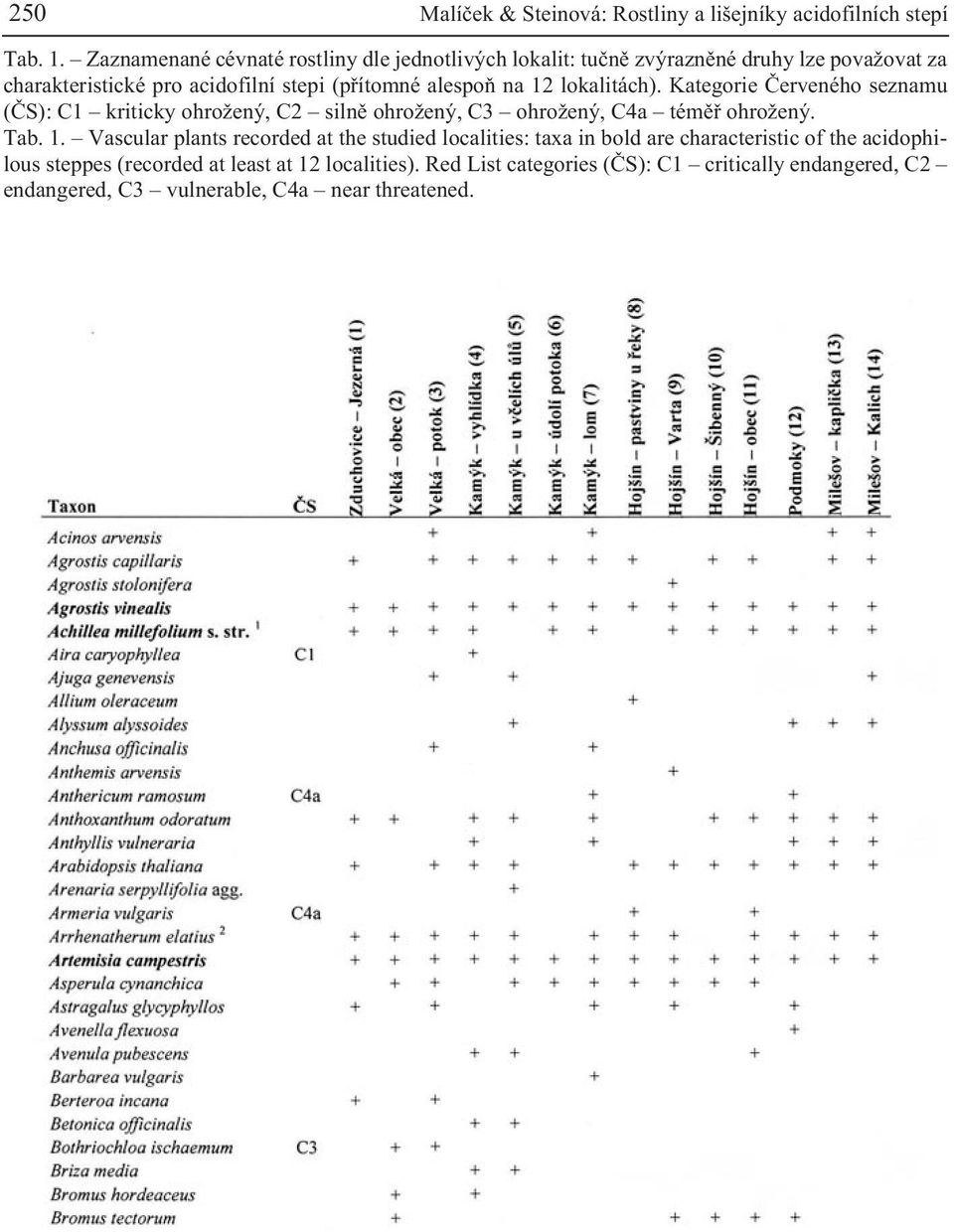 na 12 lokalitách). Kategorie Èerveného seznamu (ÈS): C1 kriticky ohro ený, C2 silnì ohro ený, C3 ohro ený, C4a témìø ohro ený. Tab. 1. Vascular plants