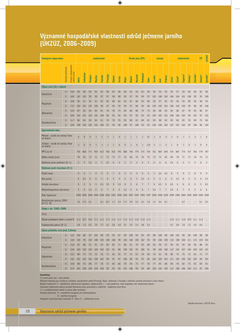 Sebastian Kangoo Marthe Xanadu Prestige Diplom Jersey Bojos Blaník Aksamit Radegast Tolar Tocada Azit Pribina Vista* Streif* Signora* Henley* Henrike* Advent* Kontiki* Výnos zrna (%) v oblasti