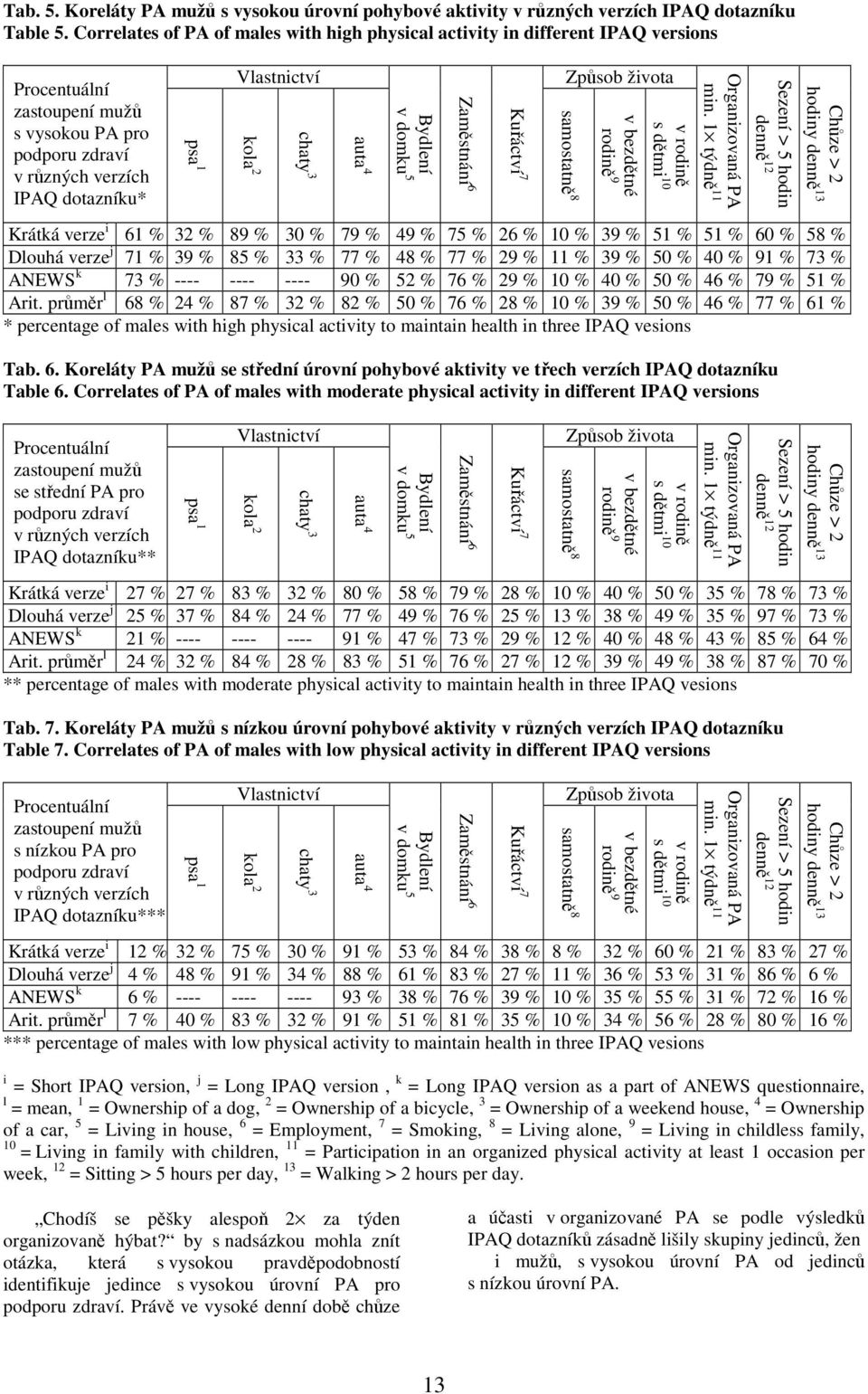 2 chaty 3 auta 4 Bydlení v domku 5 Zaměstnání 6 Kuřáctví 7 Způsob života samostatně 8 v bezdětné rodině 9 v rodině s dětmi 10 Organizovaná PA min.