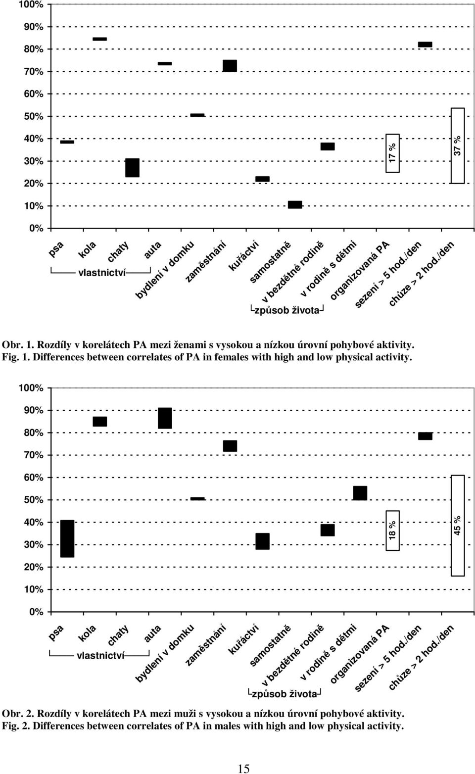 100% 90% 80% 70% 60% 50% 40% 30% 18 % 45 % 20% 10% 0% psa kola chaty vlastnictví auta bydlení v domku zaměstnání kuřáctví samostatně v bezdětné rodině způsob života v rodině s dětmi organizovaná PA