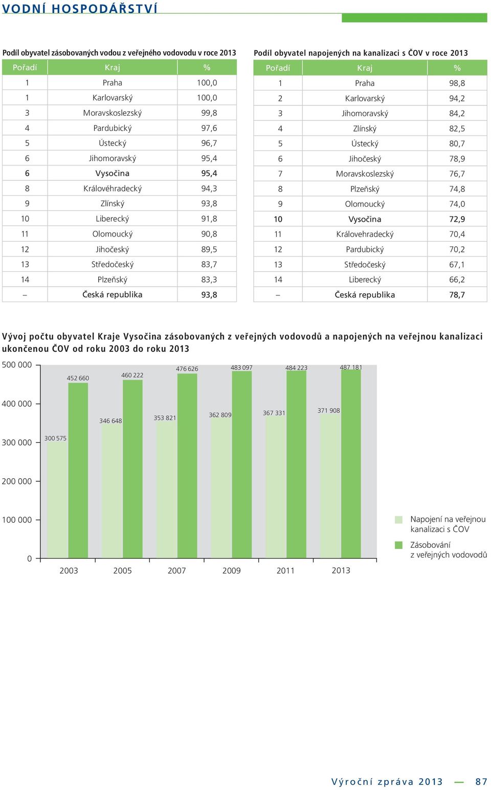 kanalizaci s ČOV v roce 2013 Pořadí Kraj % 1 Praha 98,8 2 Karlovarský 94,2 3 Jihomoravský 84,2 4 Zlínský 82,5 5 Ústecký 80,7 6 Jihočeský 78,9 7 Moravskoslezský 76,7 8 Plzeňský 74,8 9 Olomoucký 74,0