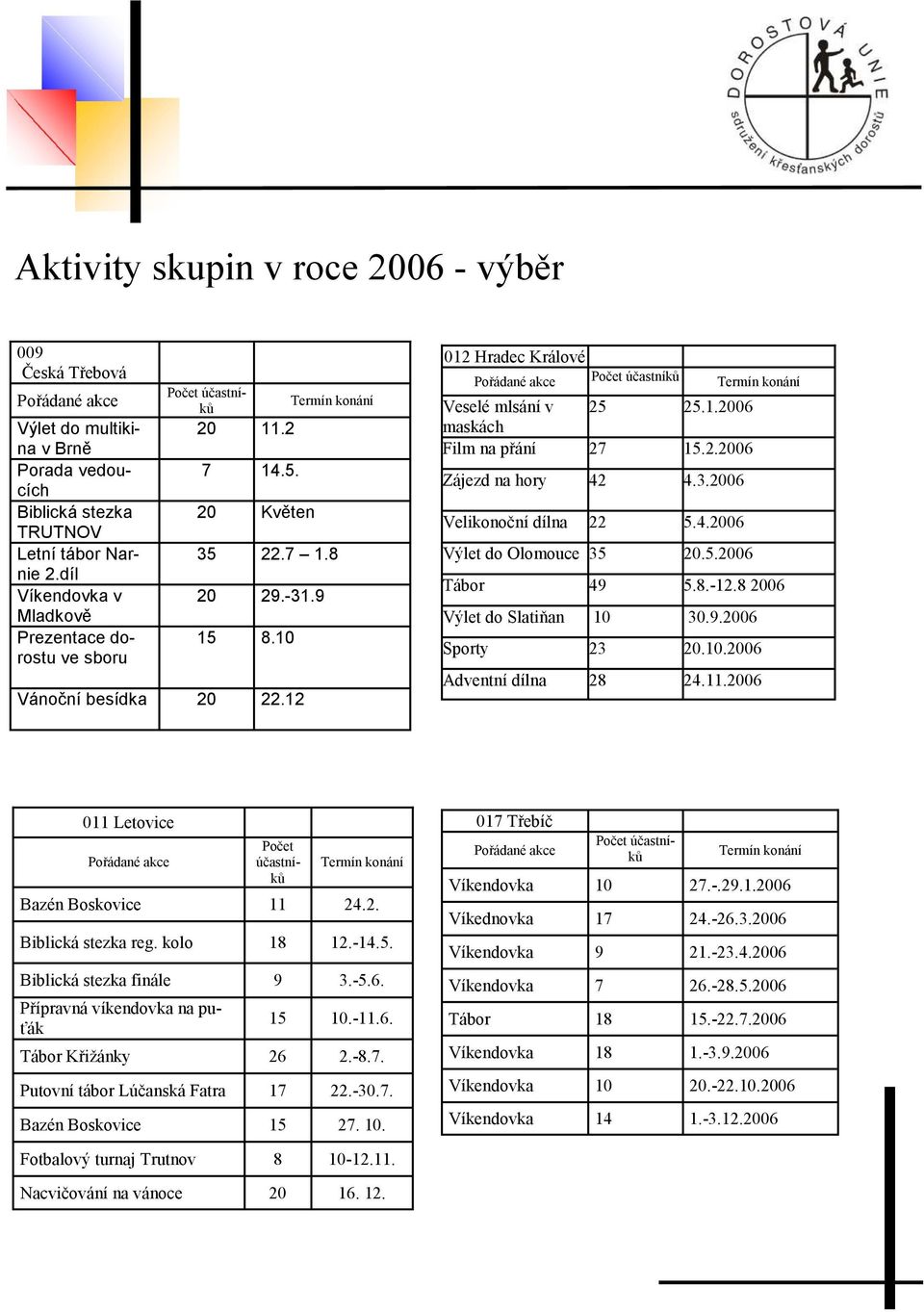 12 012 Hradec Králové Počet účastníků Veselé mlsání v 25 25.1.2006 maskách Film na přání 27 15.2.2006 Zájezd na hory 42 4.3.2006 Velikonoční dílna 22 5.4.2006 Výlet do Olomouce 35 20.5.2006 Tábor 49 5.