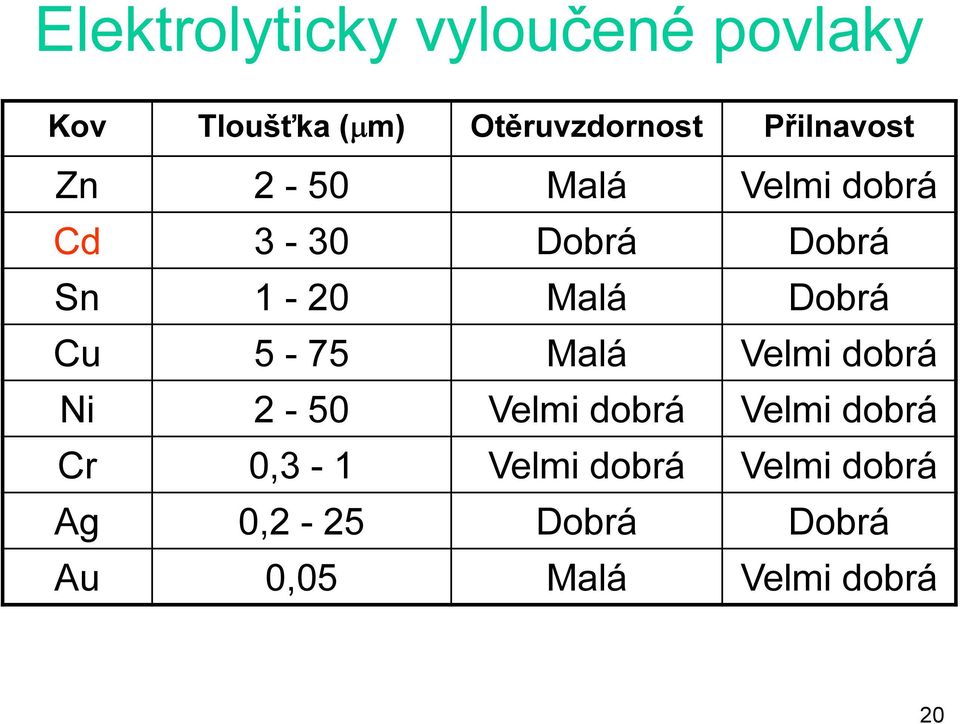 Dobrá Cu 5-75 Malá Velmi dobrá Ni 2-50 Velmi dobrá Velmi dobrá Cr