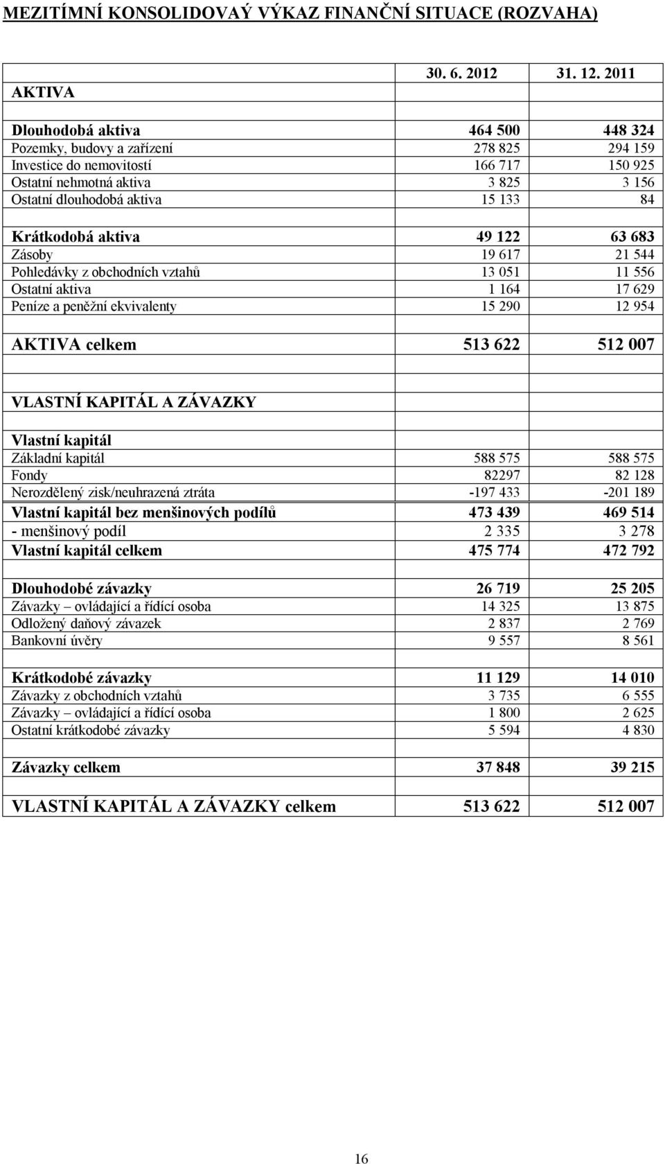 Krátkodobá aktiva 49 122 63 683 Zásoby 19 617 21 544 Pohledávky z obchodních vztahů 13 051 11 556 Ostatní aktiva 1 164 17 629 Peníze a peněžní ekvivalenty 15 290 12 954 AKTIVA celkem 513 622 512 007