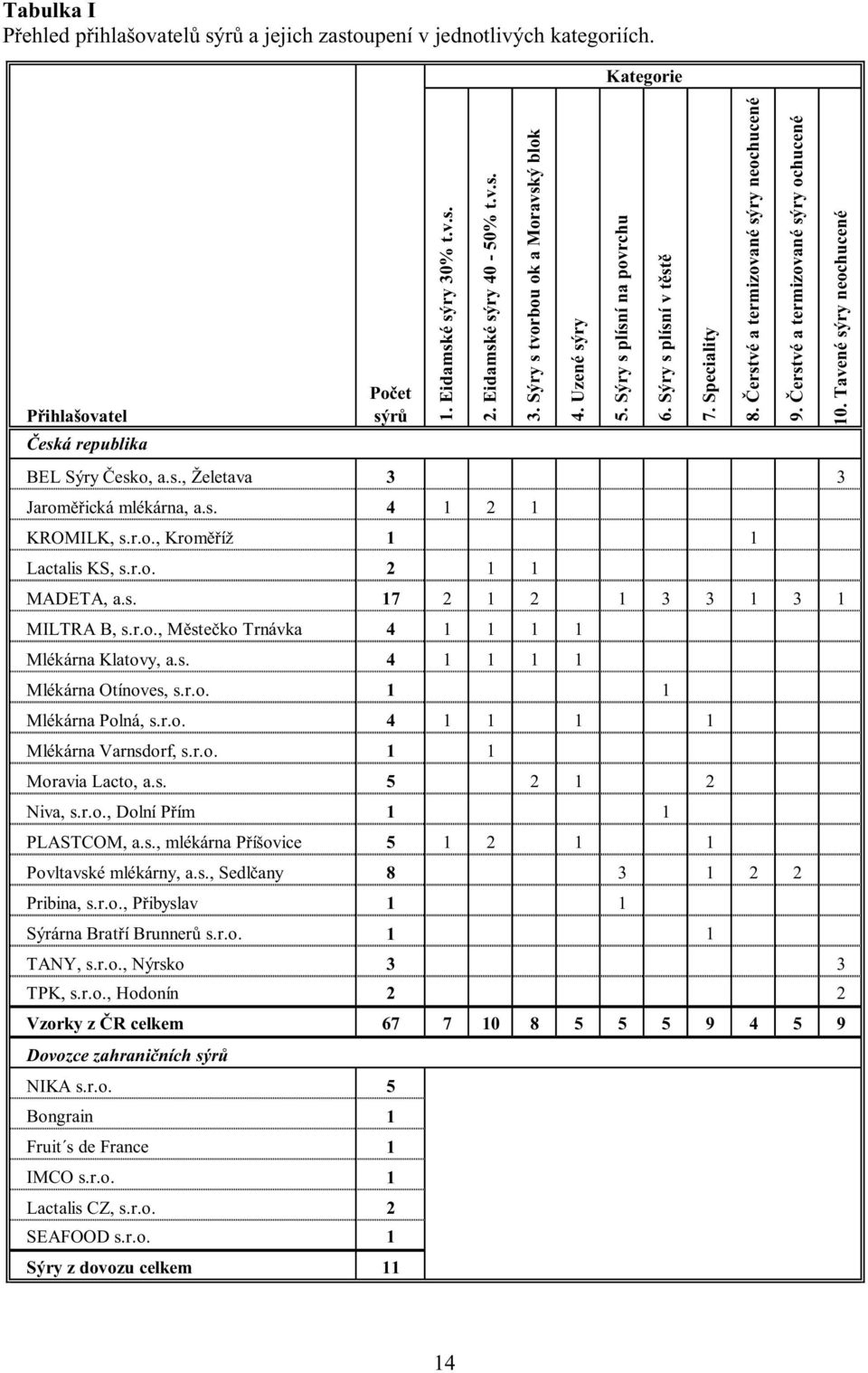 r.o. 1 1 Mlékárna Polná, s.r.o. 4 1 1 1 1 Mlékárna Varnsdorf, s.r.o. 1 1 Moravia Lacto, a.s. 5 2 1 2 Niva, s.r.o., Dolní P ím 1 1 PLASTCOM, a.s., mlékárna P íšovice 5 1 2 1 1 Povltavské mlékárny, a.s., Sedl any 8 3 1 2 2 Pribina, s.