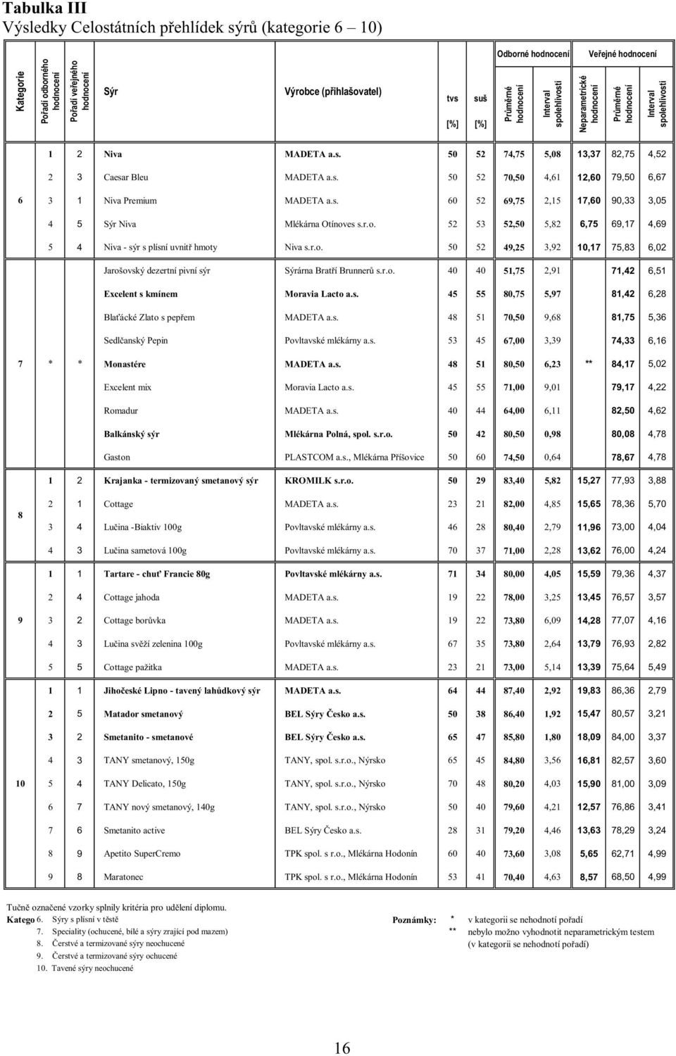 s. 50 52 70,50 4,61 12,60 79,50 6,67 6 3 1 Niva Premium MADETA a.s. 60 52 69,75 2,15 17,60 90,33 3,05 4 5 Sýr Niva Mlékárna Otínov