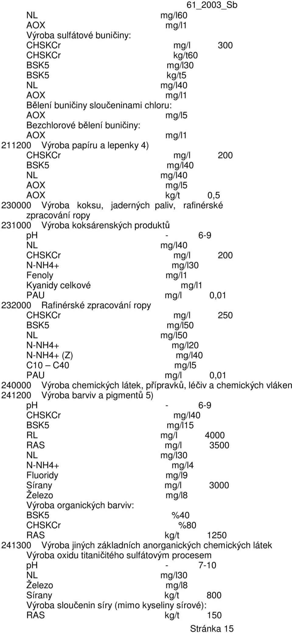 Fenoly mg/l1 Kyanidy celkové mg/l1 PAU mg/l 0,01 232000 Rafinérské zpracování ropy CHSKCr mg/l 250 mg/l50 mg/l50 N-NH4+ 0 N-NH4+ (Z) C10 C40 mg/l5 PAU mg/l 0,01 240000 Výroba chemických látek,