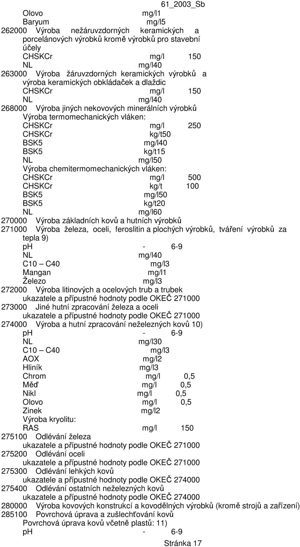 chemitermomechanických vláken: CHSKCr mg/l 500 CHSKCr kg/t 100 mg/l50 kg/t20 mg/l60 270000 Výroba základních kovů a hutních výrobků 271000 Výroba železa, oceli, feroslitin a plochých výrobků, tváření