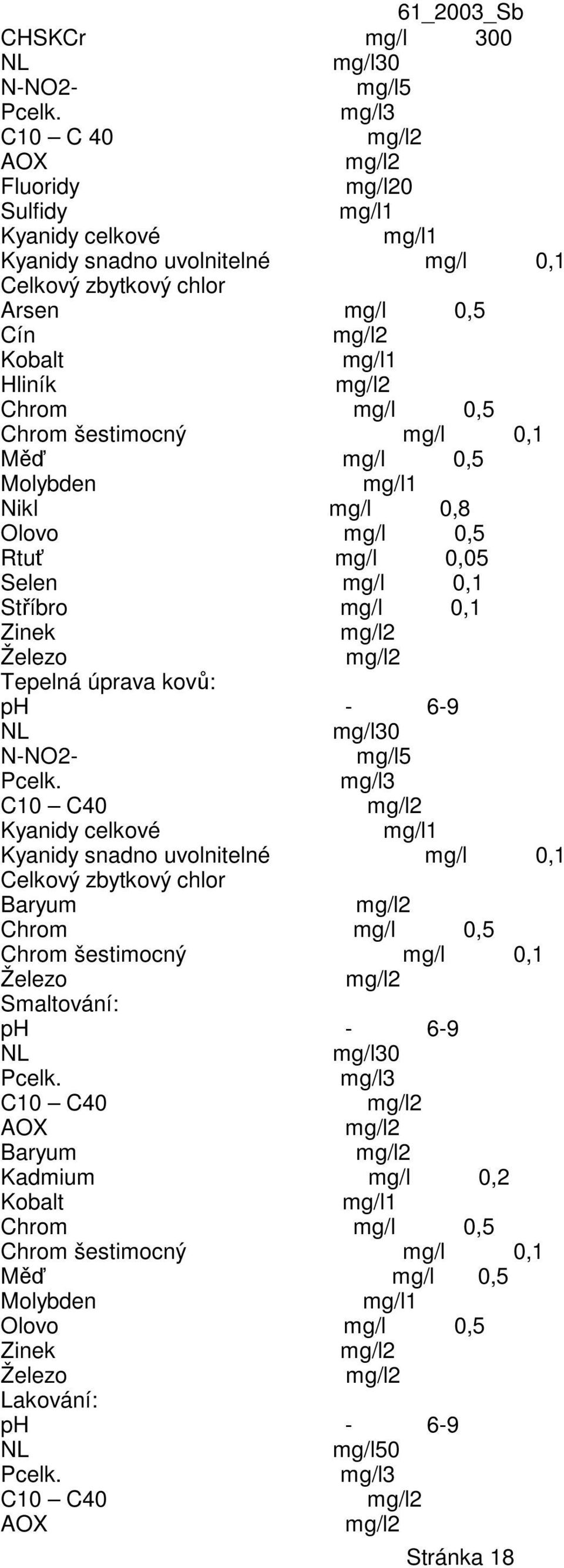 mg/l 0,1 Měď mg/l 0,5 Molybden mg/l1 Nikl mg/l 0,8 Olovo mg/l 0,5 Rtuť mg/l 0,05 Selen mg/l 0,1 Stříbro mg/l 0,1 Zinek Železo Tepelná úprava kovů: ph - 6-9 mg/l30 N-NO2- mg/l5 Pcelk.