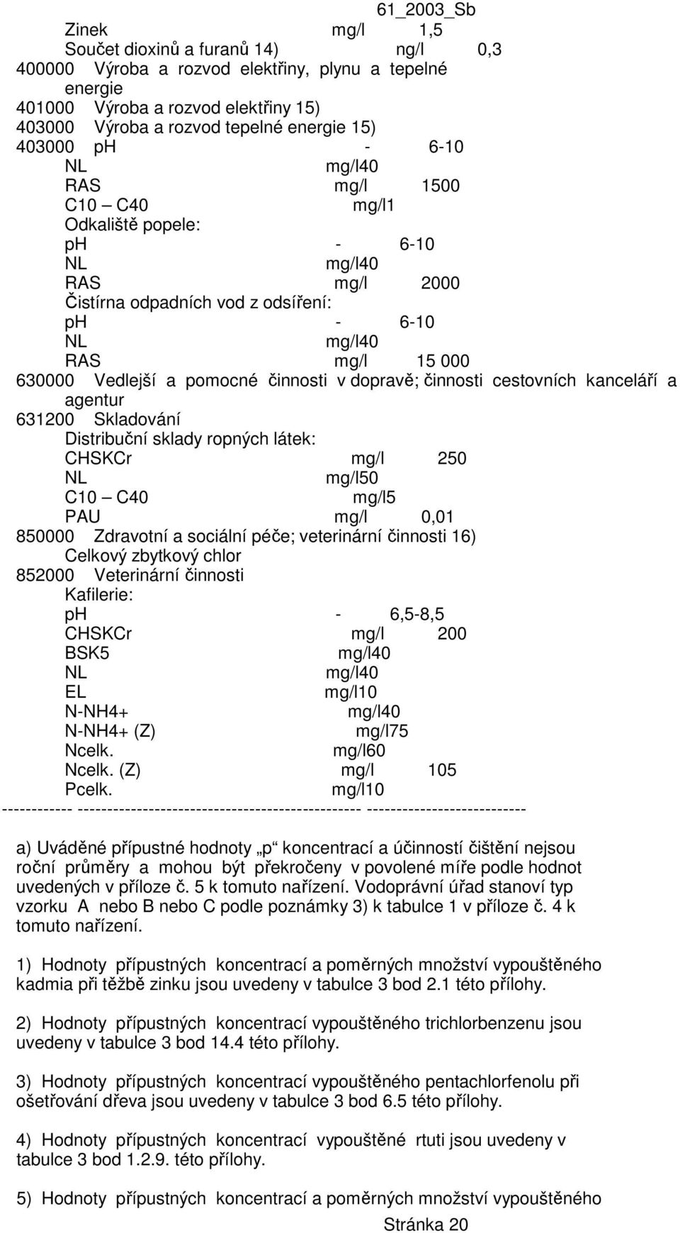 cestovních kanceláří a agentur 631200 Skladování Distribuční sklady ropných látek: CHSKCr mg/l 250 mg/l50 C10 C40 mg/l5 PAU mg/l 0,01 850000 Zdravotní a sociální péče; veterinární činnosti 16)