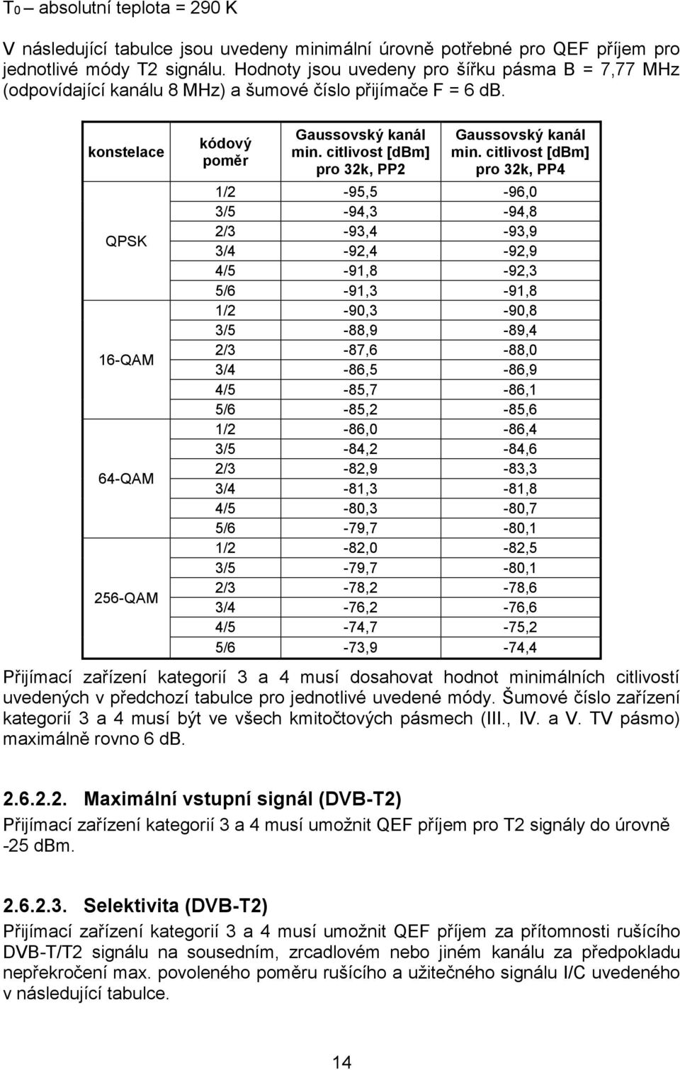 citlivost [dbm] pro 32k, PP2 Gaussovský kanál min.