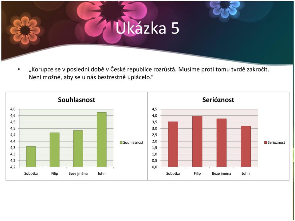 Souhlasnost Serióznost 4,6 4,6 4,5 4,5 4,4 4,4 4,3 4,3 4,2 4,2 Sobotka Filip Beze