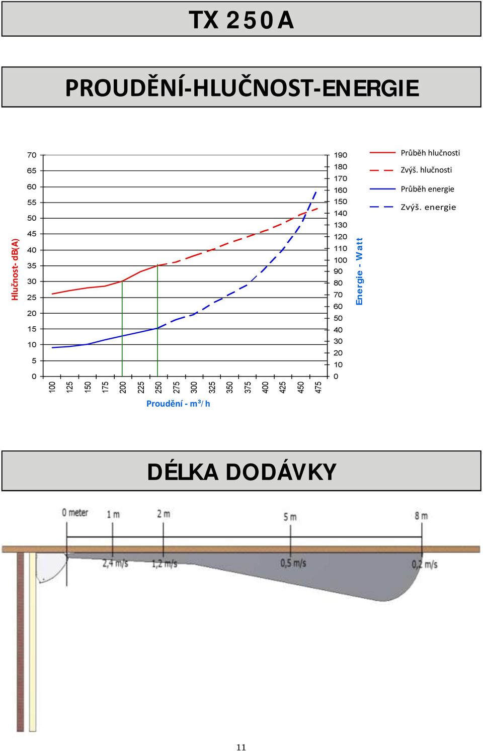 180 170 160 150 140 130 120 110 100 90 80 70 60 50 40 30 20 10 0 Sound Průběh running hlučnosti Sound Zvýš.