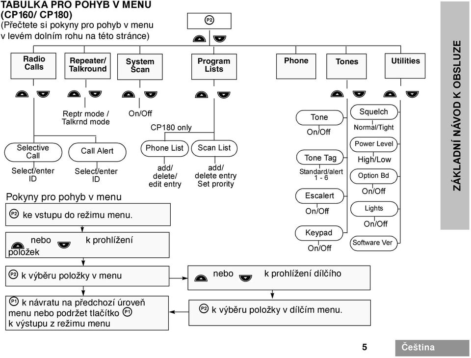 nebo kprohlížení položek System Scan On/Off CP180 only Phone List add/ delete/ edit entry J Program Lists Scan List add/ delete entry Set prority Phone Tone On/Off Tone Tag Standard/alert 1-6