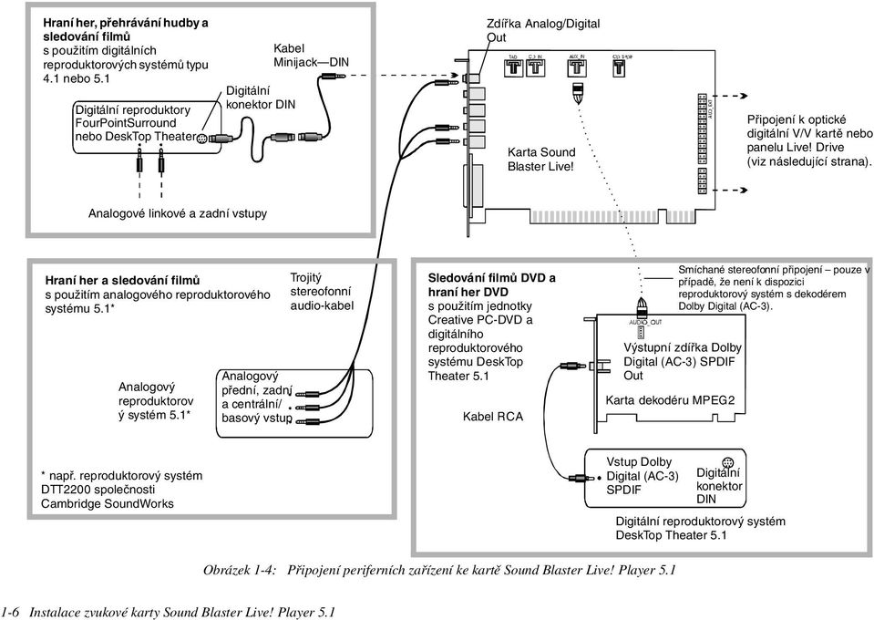 Pøipojení k optické digitální V/V kartì nebo panelu Live! Drive (viz následující strana).