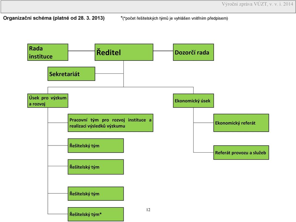 Dozorčí rada Sekretariát Úsek pro výzkum a rozvoj Ekonomický úsek Pracovní tým pro rozvoj