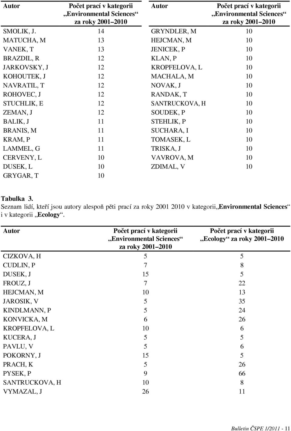 L 10 GRYGAR, T 10 Autor Počet prací v kategorii Environmental Sciences za roky 2001 2010 GRYNDLER, M 10 HEJCMAN, M 10 JENICEK, P 10 KLAN, P 10 KROPFELOVA, L 10 MACHALA, M 10 NOVAK, J 10 RANDAK, T 10