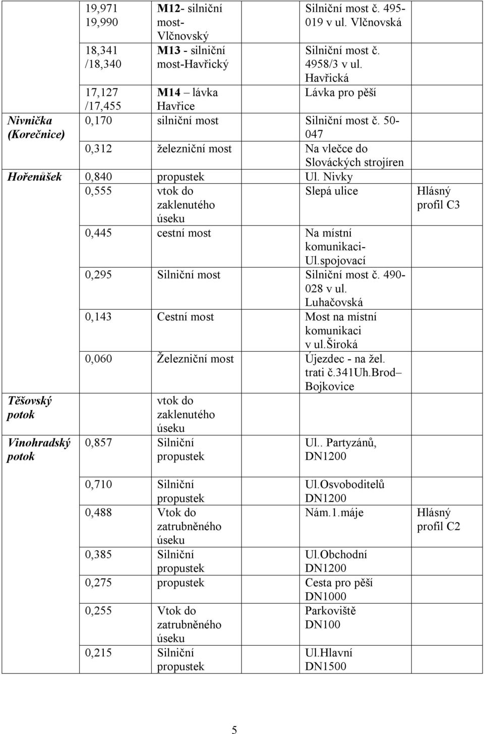 50-047 0,312 železniční most Na vlečce do Slováckých strojíren 0,840 Ul. Nivky 0,555 vtok do Slepá ulice 0,445 cestní most Na místní komunikaci- Ul.spojovací 0,295 Silniční most Silniční most č.