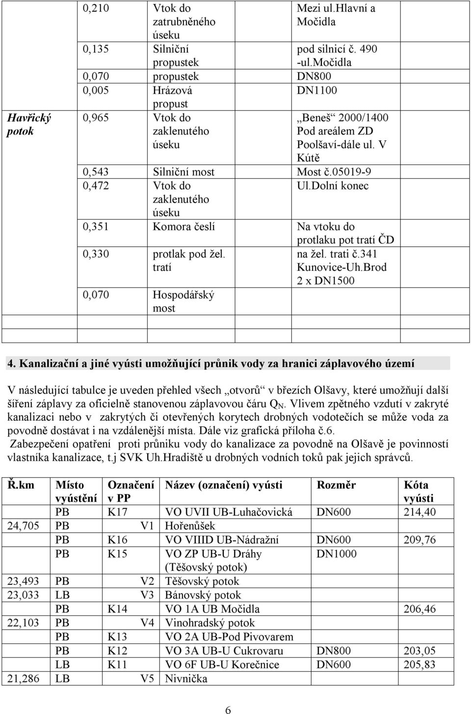 Dolní konec 0,351 Komora česlí Na vtoku do protlaku pot tratí ČD 0,330 protlak pod žel. tratí 0,070 Hospodářský most na žel. trati č.341 Kunovice-Uh.Brod 2 x DN1500 4.