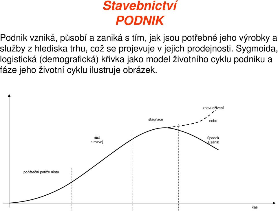 Sygmoida, logistická (demografická) křivka jako model životního cyklu podniku a fáze