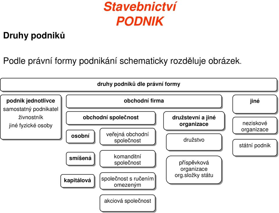 osoby osobní obchodní společnost veřejná obchodní společnost družstevní a jiné organizace družstvo neziskové