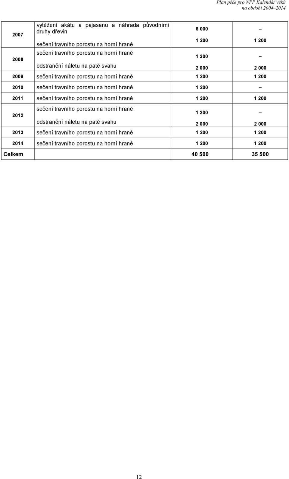 na horní hraně 1 200 2011 sečení travního porostu na horní hraně 1 200 1 200 sečení travního porostu na horní hraně 2012 odstranění náletu na patě