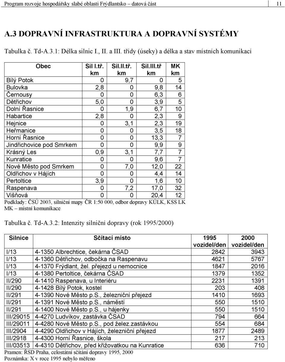 tř km MK km Bílý Potok 0 9,7 0 5 Bulovka 2,8 0 9,8 14 Černousy 0 0 6,3 6 Dětřichov 5,0 0 3,9 5 Dolní Řasnice 0 1,9 6,7 10 Habartice 2,8 0 2,3 9 Hejnice 0 3,1 2,3 19 Heřmanice 0 0 3,5 18 Horní Řasnice